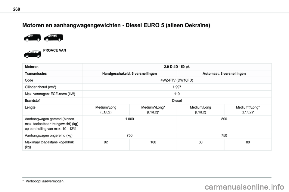 TOYOTA PROACE VERSO EV 2024  Instructieboekje (in Dutch) 268
Motoren en aanhangwagengewichten - Diesel EURO 5 (alleen Oekraïne) 
 
PROACE VAN
Motoren2.0 D-4D 150 pk
TransmissiesHandgeschakeld, 6 versnellingenAutomaat, 8 versnellingen
Code4WZ-FTV (DW10FD)
C