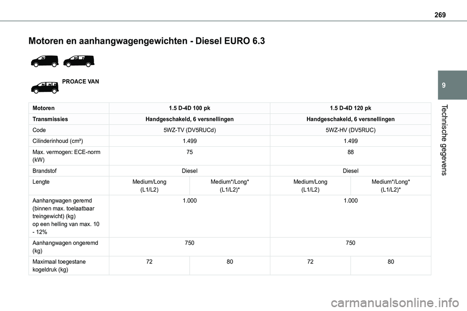 TOYOTA PROACE VERSO EV 2024  Instructieboekje (in Dutch) 269
Technische gegevens
9
Motoren en aanhangwagengewichten - Diesel EURO 6.3 
 
PROACE VAN
Motoren1.5 D-4D 100 pk1.5 D-4D 120 pk
TransmissiesHandgeschakeld, 6 versnellingenHandgeschakeld, 6 versnellin