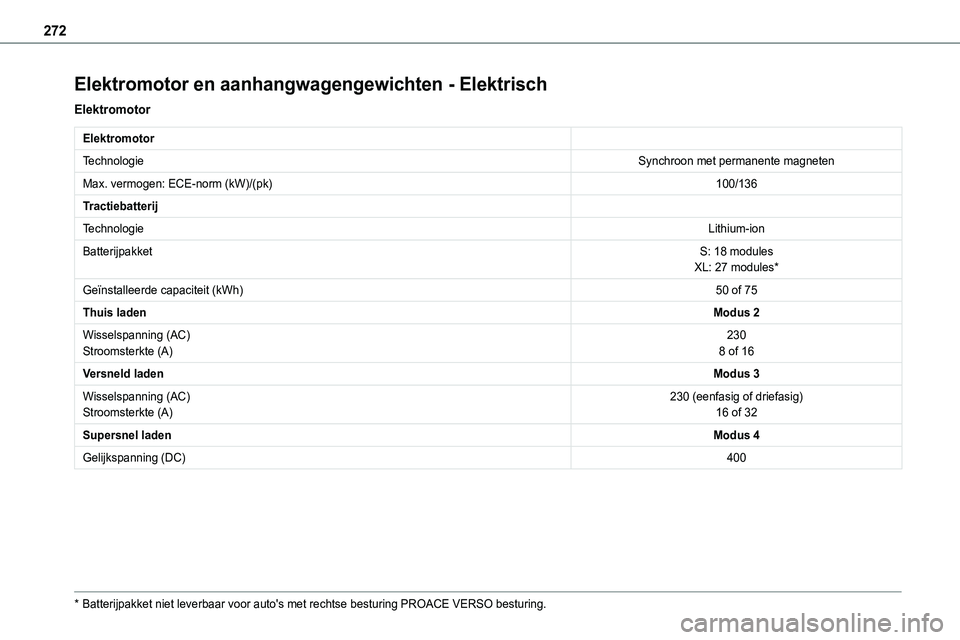 TOYOTA PROACE VERSO EV 2024  Instructieboekje (in Dutch) 272
Elektromotor en aanhangwagengewichten - Elektrisch
Elektromotor
Elektromotor
TechnologieSynchroon met permanente magneten
Max. vermogen: ECE-norm (kW)/(pk)100/136
Tractiebatterij
TechnologieLithiu