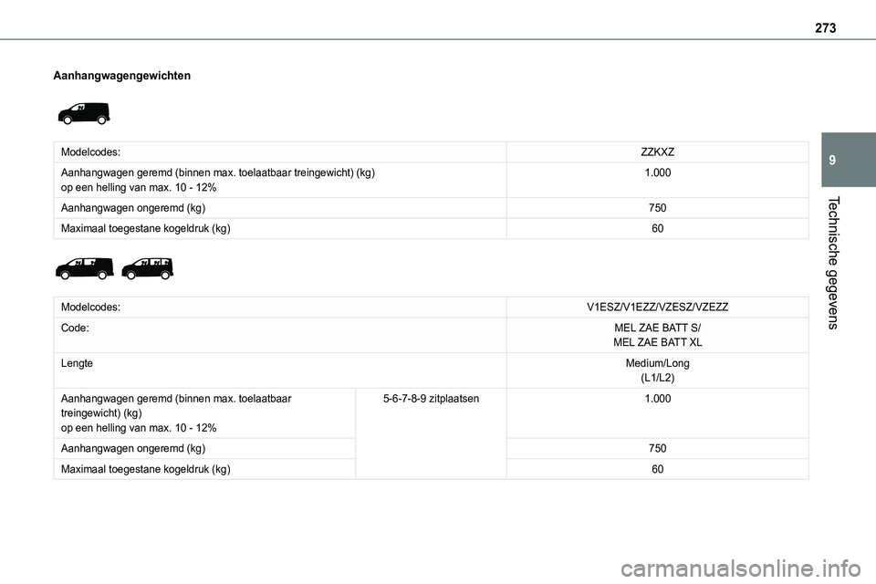 TOYOTA PROACE VERSO EV 2024  Instructieboekje (in Dutch) 273
Technische gegevens
9
Aanhangwagengewichten 
 
Modelcodes:ZZKXZ
Aanhangwagen geremd (binnen max. toelaatbaar treingewicht) (kg)op een helling van max. 10 - 12%1.000
Aanhangwagen ongeremd (kg)750
M