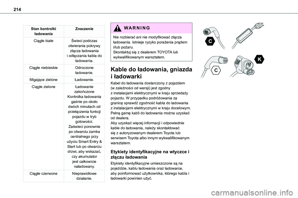 TOYOTA PROACE VERSO EV 2024 Instrukcja obsługi (in Polish) 214
Stan kontrolki ładowaniaZnaczenie
Ciągłe białeŚwieci podczas otwierania pokrywy złącza ładowania i odłączania kabla do ładowania.
Ciągłe niebieskieOdroczone ładowanie.
Migające ziel TOYOTA PROACE VERSO EV 2024 Instrukcja obsługi (in Polish) 214
Stan kontrolki ładowaniaZnaczenie
Ciągłe białeŚwieci podczas otwierania pokrywy złącza ładowania i odłączania kabla do ładowania.
Ciągłe niebieskieOdroczone ładowanie.
Migające ziel