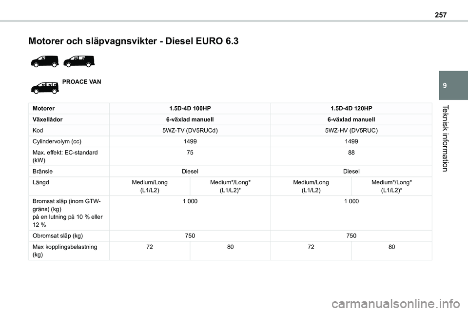 TOYOTA PROACE VERSO EV 2024  Bruksanvisningar (in Swedish) 257
Teknisk information
9
Motorer och släpvagnsvikter - Diesel EURO 6.3 
 
PROACE VAN
Motorer1.5D-4D 100HP1.5D-4D 120HP
Växellådor6-växlad manuell6-växlad manuell
Kod5WZ-TV (DV5RUCd)5WZ-HV (DV5RU