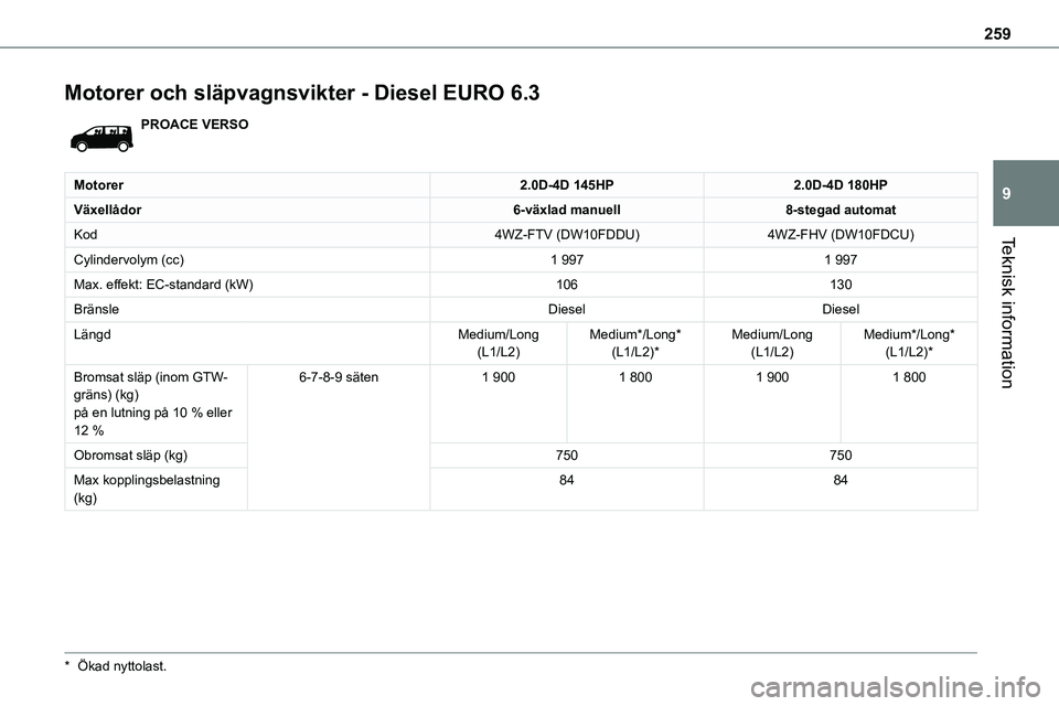 TOYOTA PROACE VERSO EV 2024  Bruksanvisningar (in Swedish) 259
Teknisk information
9
Motorer och släpvagnsvikter - Diesel EURO 6.3
PROACE VERSO
Motorer2.0D-4D 145HP2.0D-4D 180HP
Växellådor6-växlad manuell8-stegad automat
Kod4WZ-FTV (DW10FDDU)4WZ-FHV (DW10