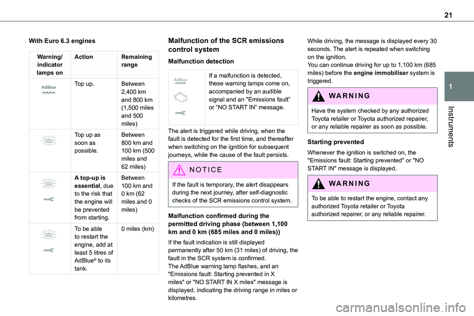 TOYOTA PROACE VERSO EV 2023  Owners Manual 21
Instruments
1
With Euro 6.3 engines
Warning/indicator lamps on
ActionRemaining range
 
 
Top up.Between 2,400 km and 800 km (1,500 miles and 500 miles) 
 
Top up as soon as possible.
Between 800 km