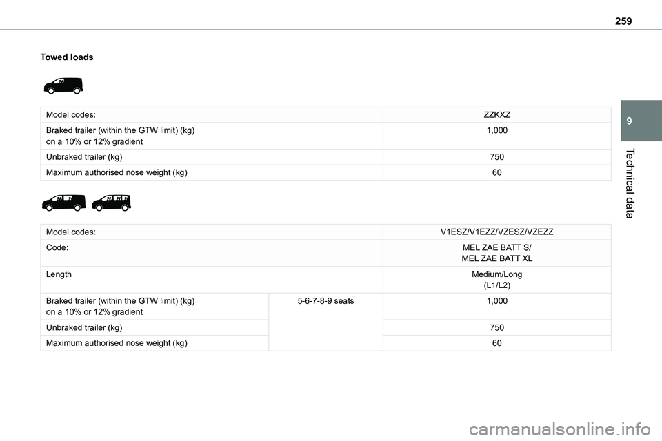 TOYOTA PROACE VERSO EV 2023  Owners Manual 259
Technical data
9
Towed loads 
 
Model codes:ZZKXZ
Braked trailer (within the GTW limit) (kg)on a 10% or 12% gradient1,000
Unbraked trailer (kg)750
Maximum authorised nose weight (kg)60 
 
Model co