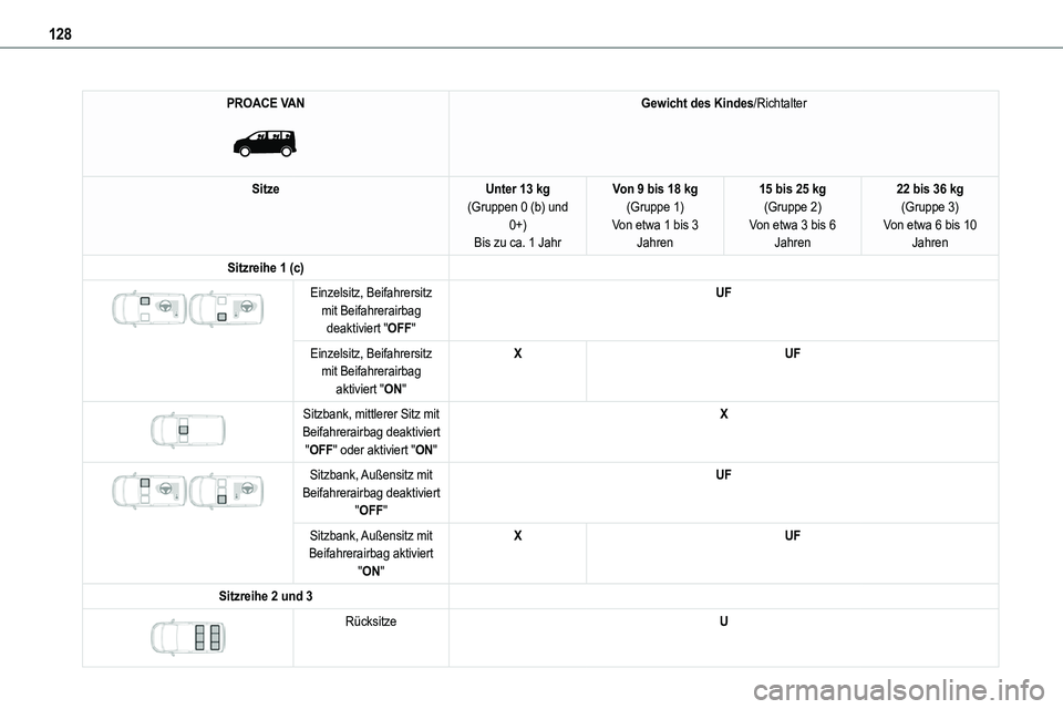 TOYOTA PROACE VERSO EV 2023  Betriebsanleitungen (in German) 128
PROACE VAN 
 
Gewicht des Kindes/Richtalter
SitzeUnter 13 kg(Gruppen 0 (b) und 0+)Bis zu ca. 1 Jahr
Von 9 bis 18 kg(Gruppe 1)Von etwa 1 bis 3 Jahren
15 bis 25 kg(Gruppe 2)Von etwa 3 bis 6 Jahren
2