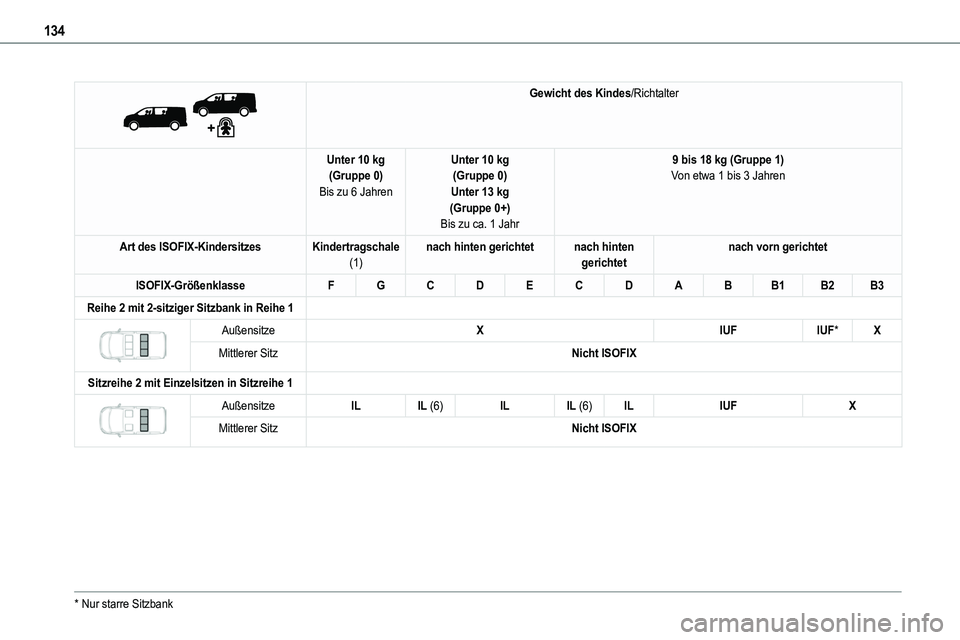 TOYOTA PROACE VERSO EV 2023  Betriebsanleitungen (in German) 134
 
 
Gewicht des Kindes/Richtalter
Unter 10 kg(Gruppe 0)Bis zu 6 Jahren
Unter 10 kg(Gruppe 0)Unter 13 kg(Gruppe 0+)Bis zu ca. 1 Jahr
9 bis 18 kg (Gruppe 1)Von etwa 1 bis 3 Jahren
Art des ISOFIX-Kin
