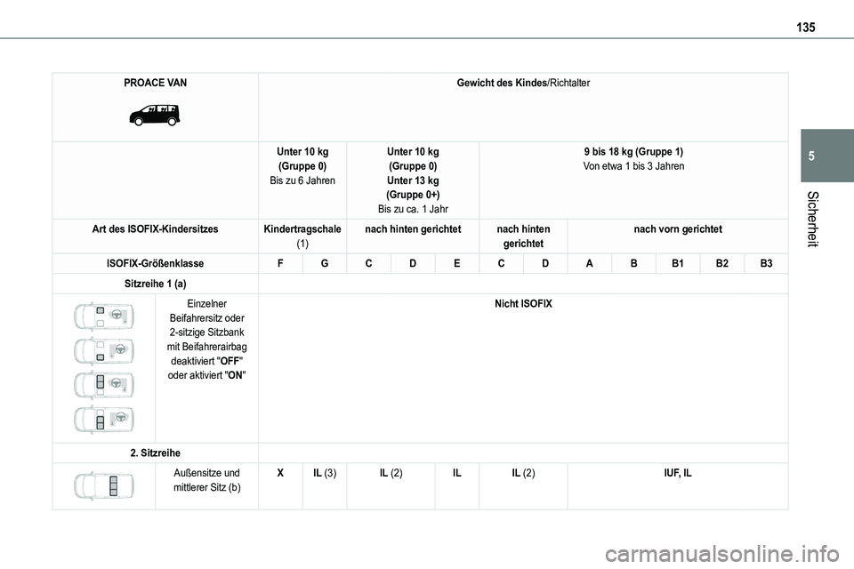 TOYOTA PROACE VERSO EV 2023  Betriebsanleitungen (in German) 135
Sicherheit
5
PROACE VAN 
 
Gewicht des Kindes/Richtalter
Unter 10 kg(Gruppe 0)Bis zu 6 Jahren
Unter 10 kg(Gruppe 0)Unter 13 kg(Gruppe 0+)
Bis zu ca. 1 Jahr
9 bis 18 kg (Gruppe 1)Von etwa 1 bis 3 J