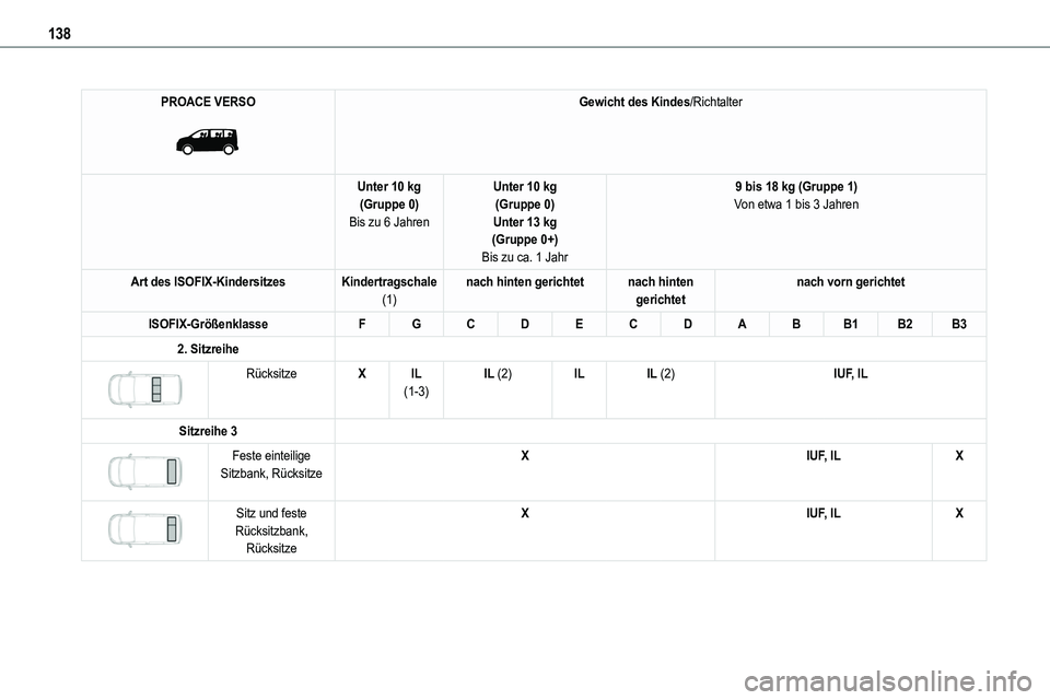 TOYOTA PROACE VERSO EV 2023  Betriebsanleitungen (in German) 138
PROACE VERSO 
 
Gewicht des Kindes/Richtalter
Unter 10 kg(Gruppe 0)Bis zu 6 Jahren
Unter 10 kg(Gruppe 0)Unter 13 kg(Gruppe 0+)
Bis zu ca. 1 Jahr
9 bis 18 kg (Gruppe 1)Von etwa 1 bis 3 Jahren
Art d