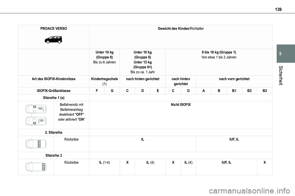 TOYOTA PROACE VERSO EV 2023  Betriebsanleitungen (in German) 139
Sicherheit
5
PROACE VERSO 
 
Gewicht des Kindes/Richtalter
Unter 10 kg(Gruppe 0)Bis zu 6 Jahren
Unter 10 kg(Gruppe 0)Unter 13 kg(Gruppe 0+)
Bis zu ca. 1 Jahr
9 bis 18 kg (Gruppe 1)Von etwa 1 bis 3