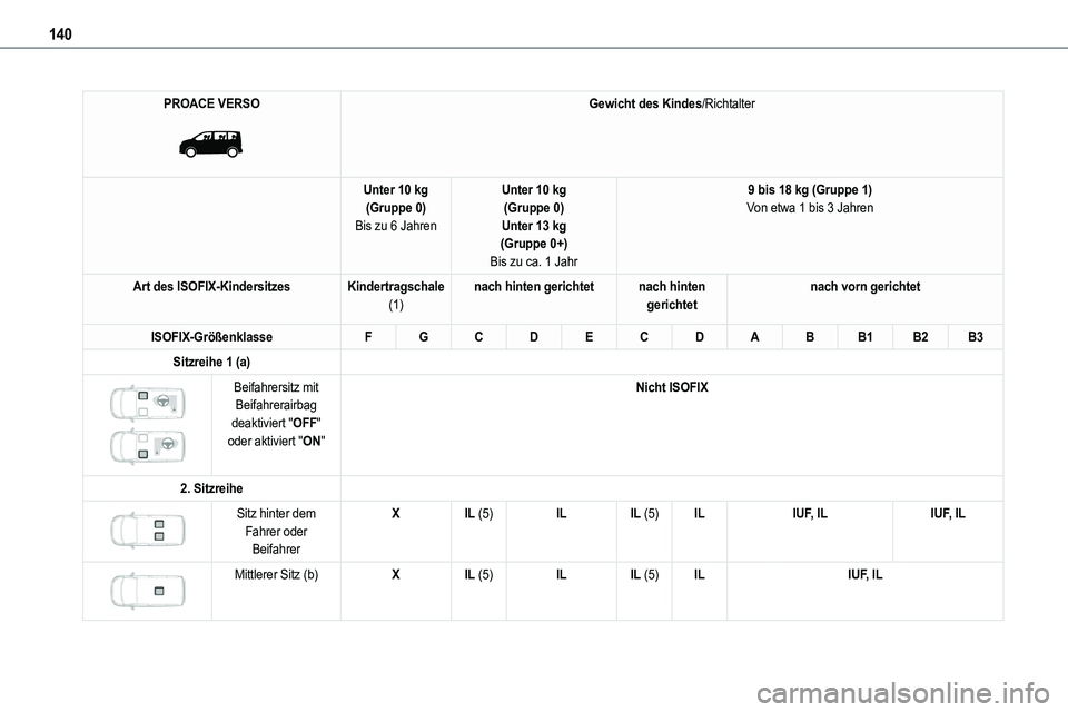 TOYOTA PROACE VERSO EV 2023  Betriebsanleitungen (in German) 140
PROACE VERSO 
 
Gewicht des Kindes/Richtalter
Unter 10 kg(Gruppe 0)Bis zu 6 Jahren
Unter 10 kg(Gruppe 0)Unter 13 kg(Gruppe 0+)
Bis zu ca. 1 Jahr
9 bis 18 kg (Gruppe 1)Von etwa 1 bis 3 Jahren
Art d