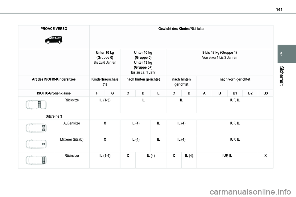 TOYOTA PROACE VERSO EV 2023  Betriebsanleitungen (in German) 141
Sicherheit
5
PROACE VERSO 
 
Gewicht des Kindes/Richtalter
Unter 10 kg(Gruppe 0)Bis zu 6 Jahren
Unter 10 kg(Gruppe 0)Unter 13 kg(Gruppe 0+)
Bis zu ca. 1 Jahr
9 bis 18 kg (Gruppe 1)Von etwa 1 bis 3