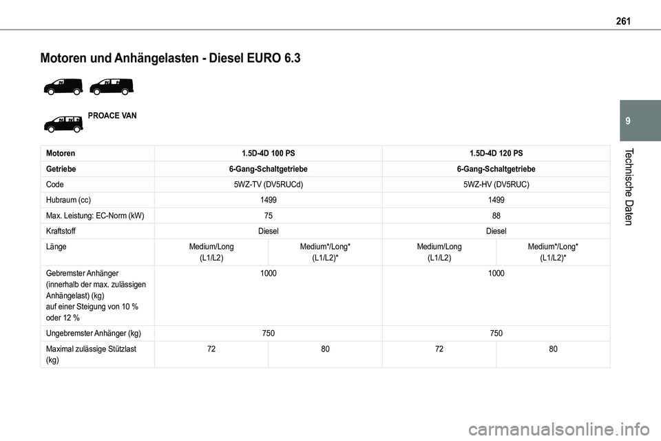 TOYOTA PROACE VERSO EV 2023  Betriebsanleitungen (in German) 261
Technische Daten
9
Motoren und Anhängelasten - Diesel EURO 6.3 
 
PROACE VAN
Motoren1.5D-4D 100 PS1.5D-4D 120 PS
Getriebe6-Gang-Schaltgetriebe6-Gang-Schaltgetriebe
Code5WZ-TV (DV5RUCd)5WZ-HV (DV5