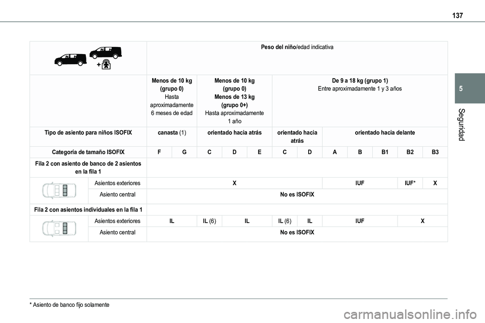 TOYOTA PROACE VERSO EV 2023  Manual del propietario (in Spanish) 137
Seguridad
5
 
 
Peso del niño/edad indicativa
Menos de 10 kg(grupo 0)Hasta aproximadamente 6 meses de edad
Menos de 10 kg(grupo 0)Menos de 13 kg(grupo 0+)Hasta aproximadamente 1 año
De 9 a 18 kg