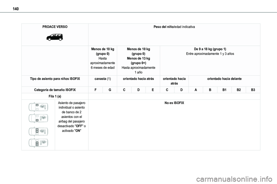TOYOTA PROACE VERSO EV 2023  Manual del propietario (in Spanish) 140
PROACE VERSO 
 
Peso del niño/edad indicativa
Menos de 10 kg(grupo 0)Hasta aproximadamente 
6 meses de edad
Menos de 10 kg(grupo 0)Menos de 13 kg(grupo 0+)
Hasta aproximadamente 1 año
De 9 a 18 