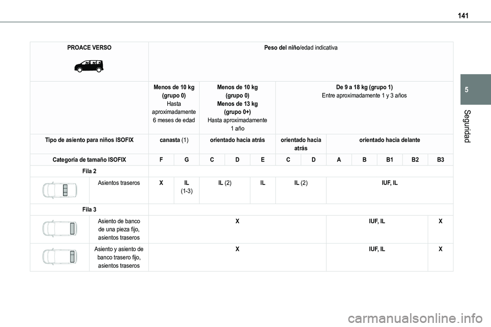 TOYOTA PROACE VERSO EV 2023  Manual del propietario (in Spanish) 141
Seguridad
5
PROACE VERSO 
 
Peso del niño/edad indicativa
Menos de 10 kg(grupo 0)Hasta aproximadamente 
6 meses de edad
Menos de 10 kg(grupo 0)Menos de 13 kg(grupo 0+)
Hasta aproximadamente 1 añ