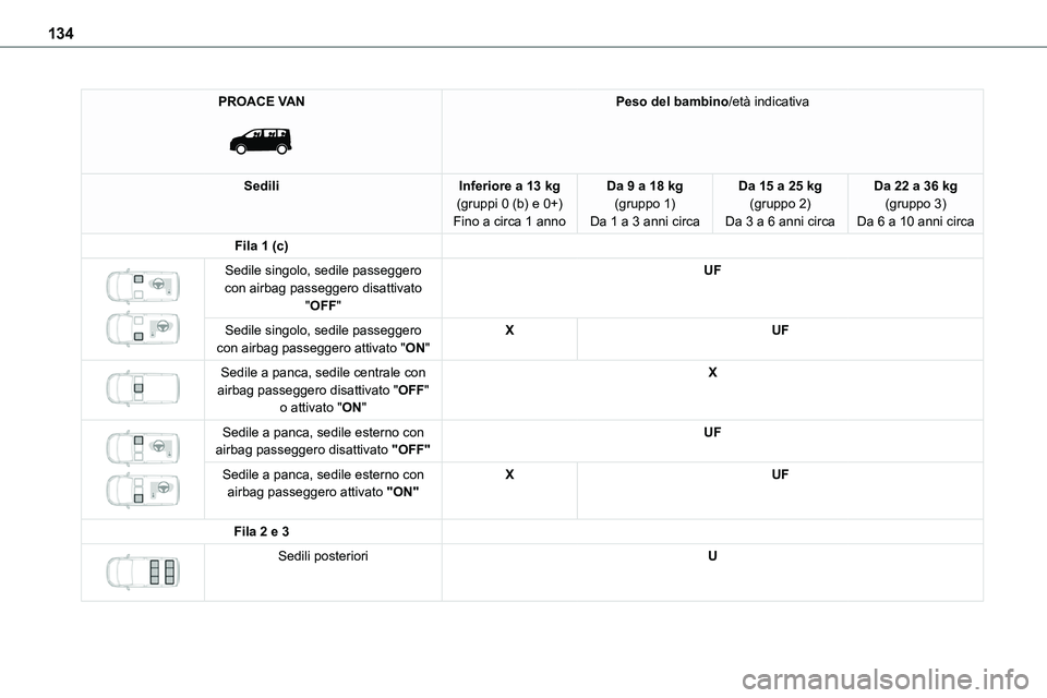 TOYOTA PROACE VERSO EV 2023  Manuale duso (in Italian) 134
PROACE VAN 
 
Peso del bambino/età indicativa
SediliInferiore a 13 kg(gruppi 0 (b) e 0+)Fino a circa 1 anno
Da 9 a 18 kg(gruppo 1)Da 1 a 3 anni circa
Da 15 a 25 kg(gruppo 2)Da 3 a 6 anni circa
Da