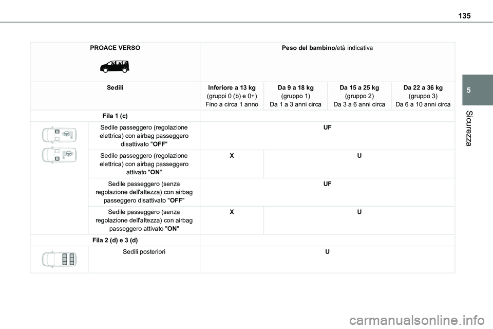 TOYOTA PROACE VERSO EV 2023  Manuale duso (in Italian) 135
Sicurezza
5
PROACE VERSO 
 
Peso del bambino/età indicativa
SediliInferiore a 13 kg(gruppi 0 (b) e 0+)Fino a circa 1 anno
Da 9 a 18 kg(gruppo 1)Da 1 a 3 anni circa
Da 15 a 25 kg(gruppo 2)Da 3 a 6