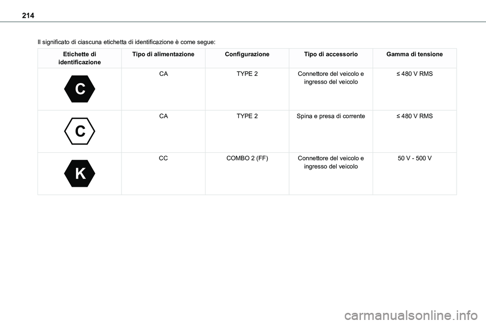 TOYOTA PROACE VERSO EV 2023  Manuale duso (in Italian) 214
Il significato di ciascuna etichetta di identificazione è come segue:
Etichette di identificazioneTipo di alimentazioneConfigurazioneTipo di accessorioGamma di tensione
 
C
 
CATYPE 2Connettore d