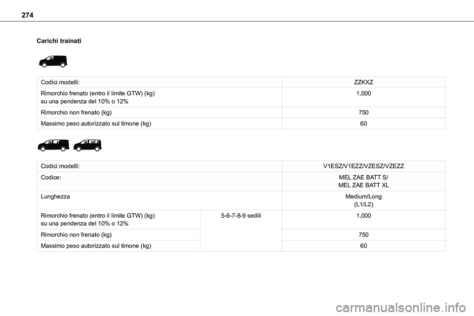 TOYOTA PROACE VERSO EV 2023  Manuale duso (in Italian) 274
Carichi trainati 
 
Codici modelli:ZZKXZ
Rimorchio frenato (entro il limite GTW) (kg)su una pendenza del 10% o 12%1,000
Rimorchio non frenato (kg)750
Massimo peso autorizzato sul timone (kg)60 
 
