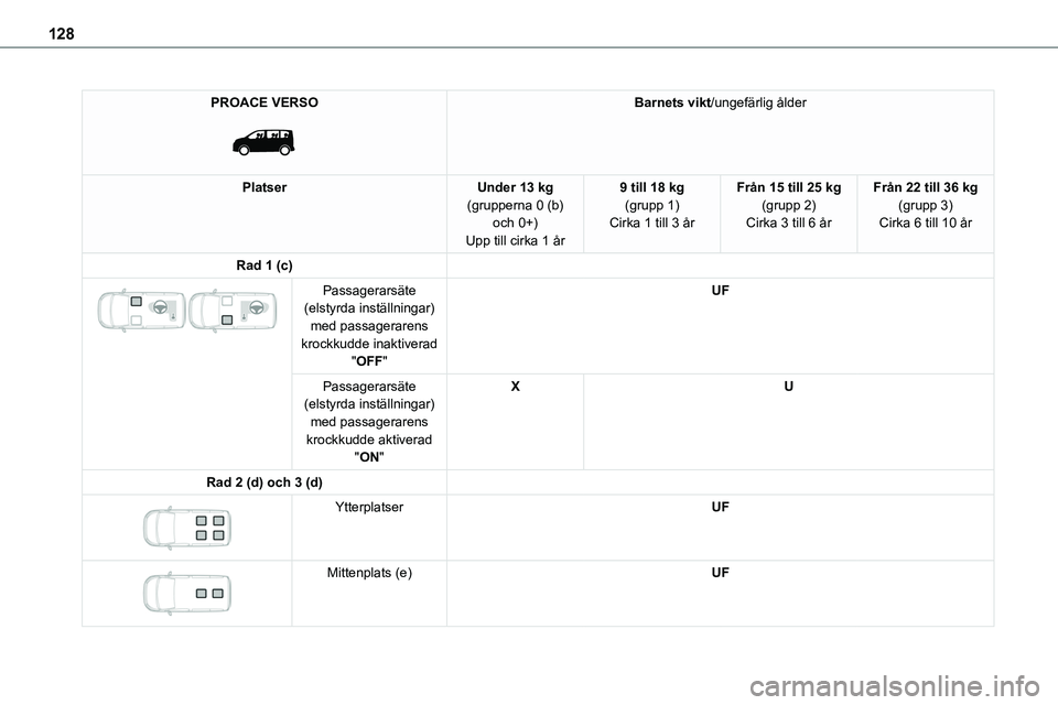 TOYOTA PROACE VERSO EV 2023  Bruksanvisningar (in Swedish) 128
PROACE VERSO 
 
Barnets vikt/ungefärlig ålder
PlatserUnder 13 kg(grupperna 0 (b) och 0+)Upp till cirka 1 år
9 till 18 kg(grupp 1)Cirka 1 till 3 år
Från 15 till 25 kg(grupp 2)Cirka 3 till 6 å