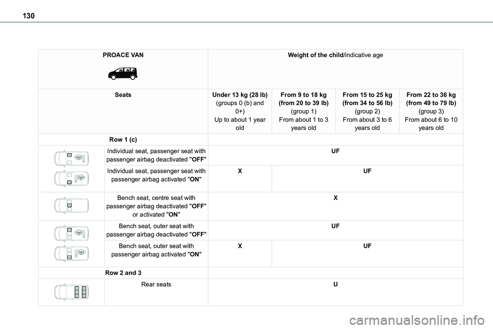 TOYOTA PROACE VERSO EV 2022  Owners Manual 130
PROACE VAN 
 
Weight of the child/indicative age
SeatsUnder 13 kg (28 lb)(groups 0 (b) and 0+)
Up to about 1 year old
From 9 to 18 kg (from 20 to 39 lb)(group 1)
From about 1 to 3 years old
From 1