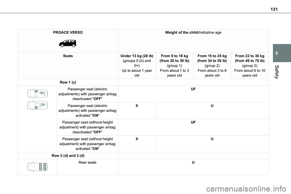 TOYOTA PROACE VERSO EV 2022  Owners Manual 131
Safety
5
PROACE VERSO 
 
Weight of the child/indicative age
SeatsUnder 13 kg (28 lb)(groups 0 (b) and 0+)
Up to about 1 year old
From 9 to 18 kg (from 20 to 39 lb)(group 1)
From about 1 to 3 years
