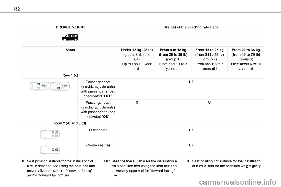 TOYOTA PROACE VERSO EV 2022  Owners Manual 132
PROACE VERSO 
 
Weight of the child/indicative age
SeatsUnder 13 kg (28 lb)(groups 0 (b) and 0+)Up to about 1 year 
old
From 9 to 18 kg (from 20 to 39 lb)(group 1)From about 1 to 3 
years old
From