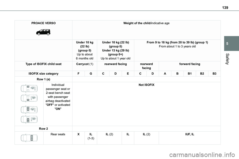 TOYOTA PROACE VERSO EV 2022  Owners Manual 139
Safety
5
PROACE VERSO 
 
Weight of the child/indicative age
Under 10 kg (22 lb)(group 0)Up to about 
6 months old
Under 10 kg (22 lb)(group 0)Under 13 kg (29 lb)(group 0+)
Up to about 1 year old
F