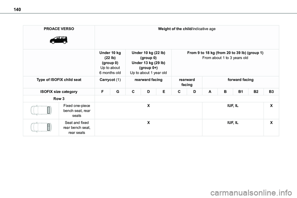 TOYOTA PROACE VERSO EV 2022  Owners Manual 140
PROACE VERSO 
 
Weight of the child/indicative age
Under 10 kg (22 lb)(group 0)Up to about 
6 months old
Under 10 kg (22 lb)(group 0)Under 13 kg (29 lb)(group 0+)
Up to about 1 year old
From 9 to 