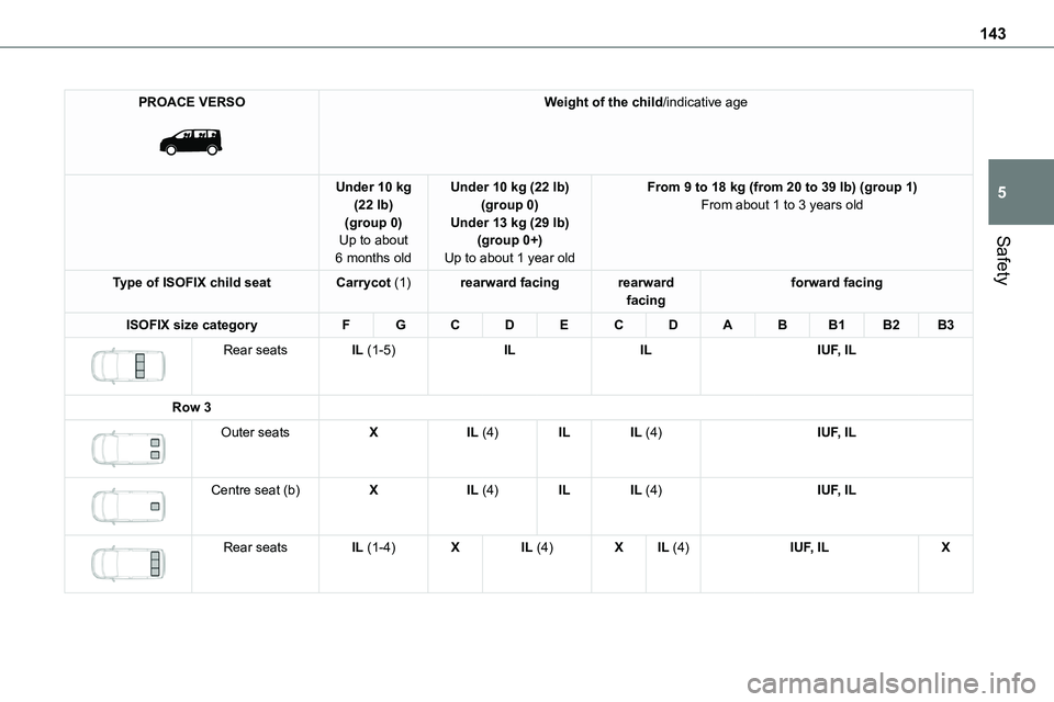 TOYOTA PROACE VERSO EV 2022  Owners Manual 143
Safety
5
PROACE VERSO 
 
Weight of the child/indicative age
Under 10 kg (22 lb)(group 0)Up to about 
6 months old
Under 10 kg (22 lb)(group 0)Under 13 kg (29 lb)(group 0+)
Up to about 1 year old
F