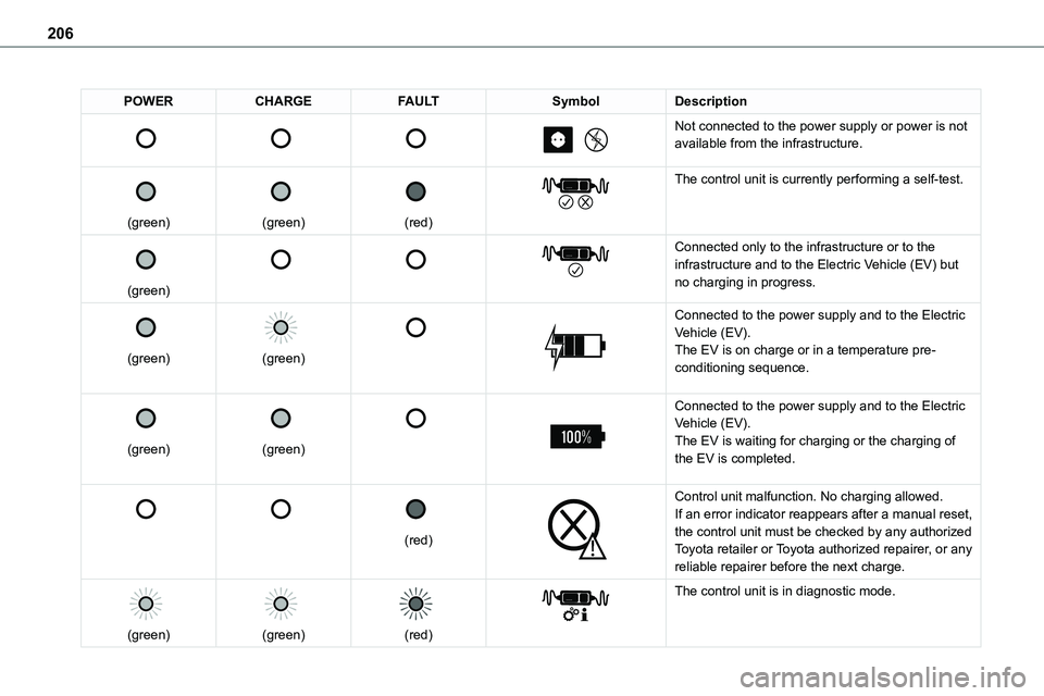 TOYOTA PROACE VERSO EV 2022  Owners Manual 206
POWERCHARGEFAULTSymbolDescription 
 
 
 
 
 
 
 
Not connected to the power supply or power is not available from the infrastructure.
 
 
(green)
 
 
(green)
 
 
(red)
 
 
The control unit is curr