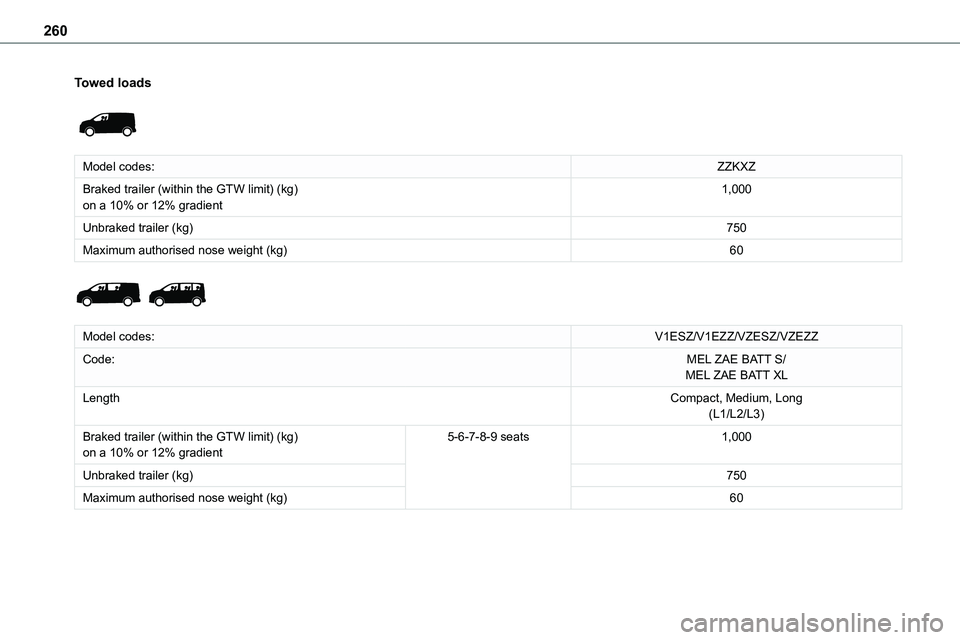 TOYOTA PROACE VERSO EV 2022  Owners Manual 260
Towed loads 
 
Model codes:ZZKXZ
Braked trailer (within the GTW limit) (kg)on a 10% or 12% gradient1,000
Unbraked trailer (kg)750
Maximum authorised nose weight (kg)60 
 
Model codes:V1ESZ/V1EZZ/V