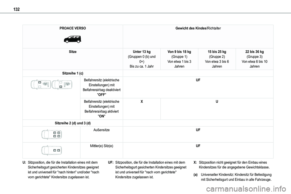 TOYOTA PROACE VERSO EV 2022 Betriebsanleitungen (in German) 132
PROACE VERSO
Gewicht des Kindes/Richtalter
SitzeUnter 13 kg(Gruppen 0 (b) und 0+)Bis zu ca. 1 Jahr
Von 9 bis 18 kg(Gruppe 1)Von etwa 1 bis 3 Jahren
15 bis 25 kg(Gruppe 2)Von etwa 3 bis 6 Jahren TOYOTA PROACE VERSO EV 2022 Betriebsanleitungen (in German) 132
PROACE VERSO
Gewicht des Kindes/Richtalter
SitzeUnter 13 kg(Gruppen 0 (b) und 0+)Bis zu ca. 1 Jahr
Von 9 bis 18 kg(Gruppe 1)Von etwa 1 bis 3 Jahren
15 bis 25 kg(Gruppe 2)Von etwa 3 bis 6 Jahren