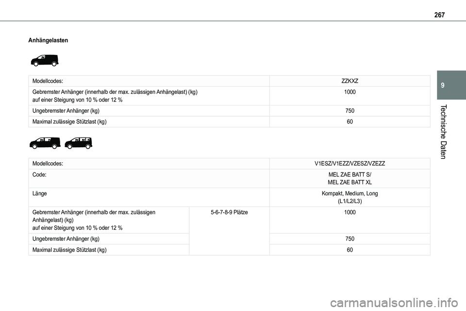 TOYOTA PROACE VERSO EV 2022  Betriebsanleitungen (in German) 267
Technische Daten
9
Anhängelasten 
 
Modellcodes:ZZKXZ
Gebremster Anhänger (innerhalb der max. zulässigen Anhängelast) (kg)auf einer Steigung von 10 % oder 12 %1000
Ungebremster Anhänger  (kg)