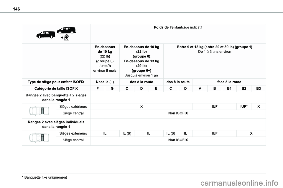 TOYOTA PROACE VERSO EV 2022  Manuel du propriétaire (in French) 146
 
 
Poids de l'enfant/âge indicatif
En-dessous de 10 kg (22 lb)(groupe 0)Jusqu'à environ 6 mois
En-dessous de 10 kg (22 lb)(groupe 0)En-dessous de 13 kg (29 lb)(groupe 0+)Jusqu'à en