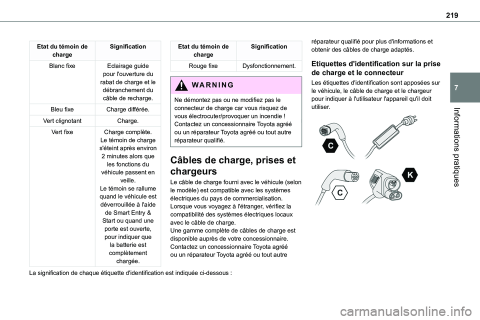 TOYOTA PROACE VERSO EV 2022 Manuel du propriétaire (in French) 219
Informations pratiques
7
Etat du témoin de chargeSignification
Blanc fixeEclairage guide pour l'ouverture du rabat de charge et le débranchement du câble de recharge.
Bleu fixeCharge diffé TOYOTA PROACE VERSO EV 2022 Manuel du propriétaire (in French) 219
Informations pratiques
7
Etat du témoin de chargeSignification
Blanc fixeEclairage guide pour l'ouverture du rabat de charge et le débranchement du câble de recharge.
Bleu fixeCharge diffé