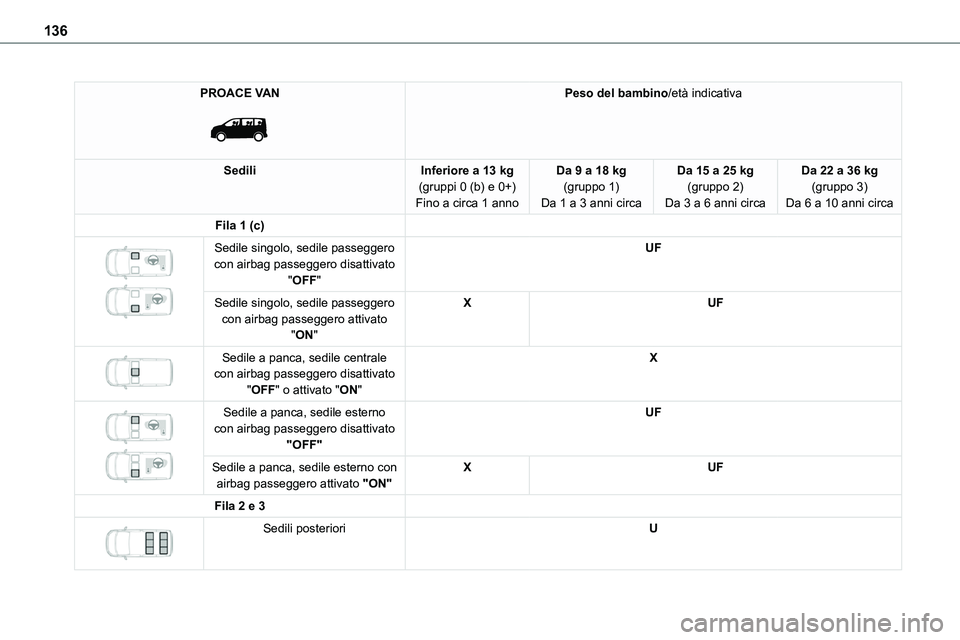 TOYOTA PROACE VERSO EV 2022  Manuale duso (in Italian) 136
PROACE VAN 
 
Peso del bambino/età indicativa
SediliInferiore a 13 kg(gruppi 0 (b) e 0+)Fino a circa 1 anno
Da 9 a 18 kg(gruppo 1)Da 1 a 3 anni circa
Da 15 a 25 kg(gruppo 2)Da 3 a 6 anni circa
Da