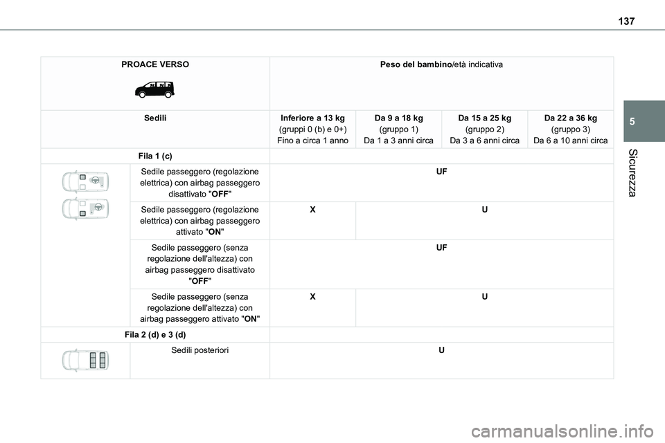 TOYOTA PROACE VERSO EV 2022  Manuale duso (in Italian) 137
Sicurezza
5
PROACE VERSO 
 
Peso del bambino/età indicativa
SediliInferiore a 13 kg(gruppi 0 (b) e 0+)Fino a circa 1 anno
Da 9 a 18 kg(gruppo 1)Da 1 a 3 anni circa
Da 15 a 25 kg(gruppo 2)Da 3 a 6
