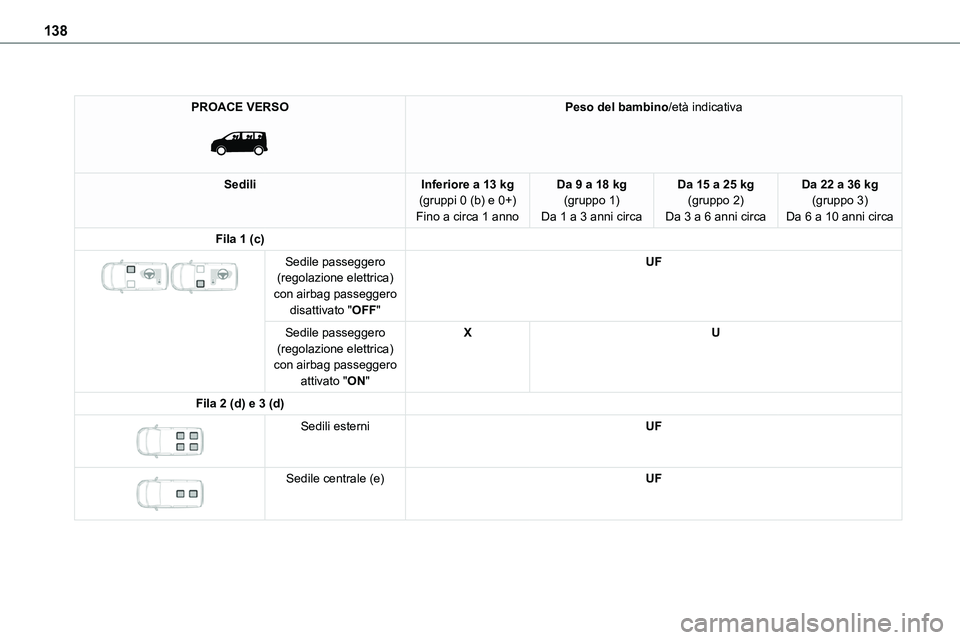 TOYOTA PROACE VERSO EV 2022  Manuale duso (in Italian) 138
PROACE VERSO 
 
Peso del bambino/età indicativa
SediliInferiore a 13 kg(gruppi 0 (b) e 0+)Fino a circa 1 anno
Da 9 a 18 kg(gruppo 1)Da 1 a 3 anni circa
Da 15 a 25 kg(gruppo 2)Da 3 a 6 anni circa
