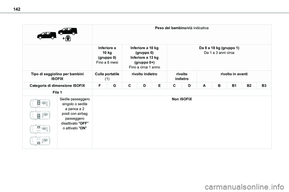 TOYOTA PROACE VERSO EV 2022  Manuale duso (in Italian) 142
 
 
Peso del bambino/età indicativa
Inferiore a 10 kg(gruppo 0)Fino a 6 mesi
Inferiore a 10 kg(gruppo 0)Inferiore a 13 kg(gruppo 0+)Fino a circa 1 anno
Da 9 a 18 kg (gruppo 1)Da 1 a 3 anni circa
