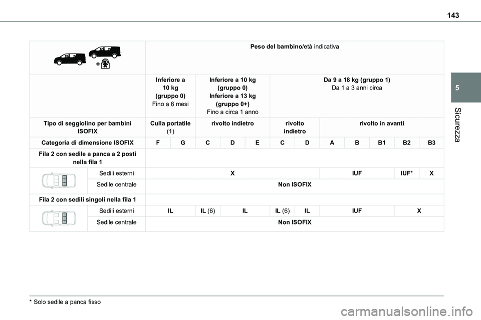 TOYOTA PROACE VERSO EV 2022  Manuale duso (in Italian) 143
Sicurezza
5
 
 
Peso del bambino/età indicativa
Inferiore a 10 kg(gruppo 0)Fino a 6 mesi
Inferiore a 10 kg(gruppo 0)Inferiore a 13 kg(gruppo 0+)Fino a circa 1 anno
Da 9 a 18 kg (gruppo 1)Da 1 a 3