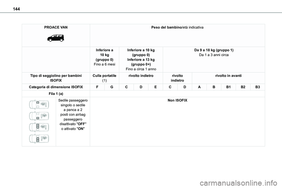 TOYOTA PROACE VERSO EV 2022  Manuale duso (in Italian) 144
PROACE VAN 
 
Peso del bambino/età indicativa
Inferiore a 10 kg(gruppo 0)Fino a 6 mesi
Inferiore a 10 kg(gruppo 0)Inferiore a 13 kg(gruppo 0+)
Fino a circa 1 anno
Da 9 a 18 kg (gruppo 1)Da 1 a 3 