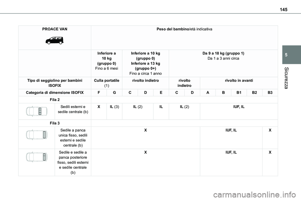 TOYOTA PROACE VERSO EV 2022  Manuale duso (in Italian) 145
Sicurezza
5
PROACE VAN 
 
Peso del bambino/età indicativa
Inferiore a 10 kg(gruppo 0)Fino a 6 mesi
Inferiore a 10 kg(gruppo 0)Inferiore a 13 kg(gruppo 0+)
Fino a circa 1 anno
Da 9 a 18 kg (gruppo
