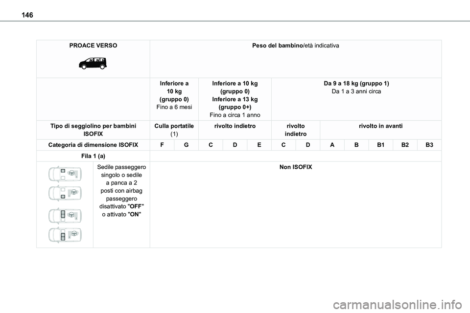 TOYOTA PROACE VERSO EV 2022  Manuale duso (in Italian) 146
PROACE VERSO 
 
Peso del bambino/età indicativa
Inferiore a 10 kg(gruppo 0)Fino a 6 mesi
Inferiore a 10 kg(gruppo 0)Inferiore a 13 kg(gruppo 0+)
Fino a circa 1 anno
Da 9 a 18 kg (gruppo 1)Da 1 a 