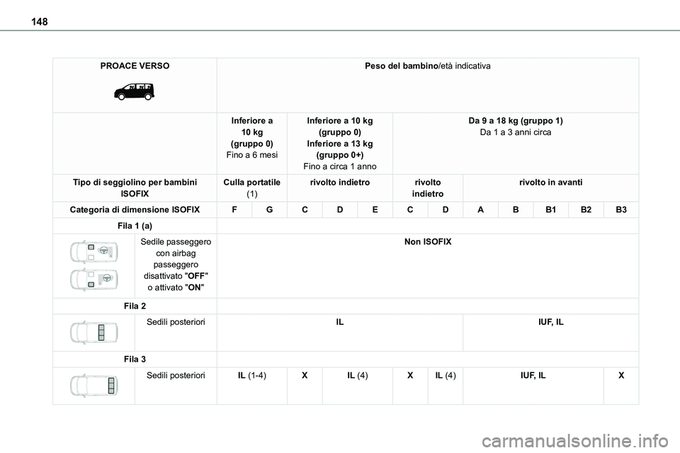 TOYOTA PROACE VERSO EV 2022  Manuale duso (in Italian) 148
PROACE VERSO 
 
Peso del bambino/età indicativa
Inferiore a 10 kg(gruppo 0)Fino a 6 mesi
Inferiore a 10 kg(gruppo 0)Inferiore a 13 kg(gruppo 0+)
Fino a circa 1 anno
Da 9 a 18 kg (gruppo 1)Da 1 a 
