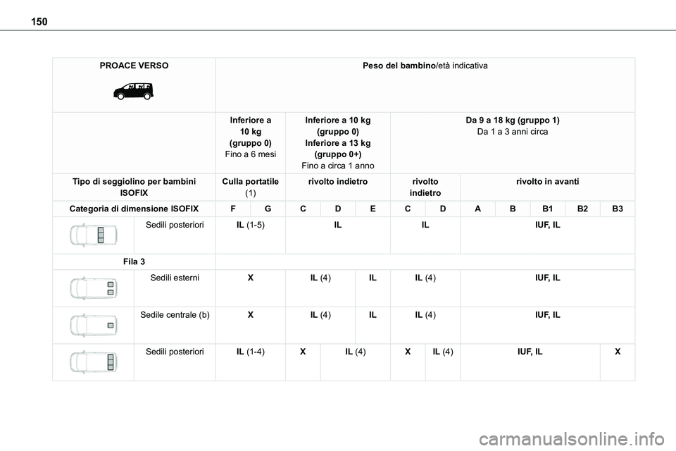 TOYOTA PROACE VERSO EV 2022  Manuale duso (in Italian) 150
PROACE VERSO 
 
Peso del bambino/età indicativa
Inferiore a 10 kg(gruppo 0)Fino a 6 mesi
Inferiore a 10 kg(gruppo 0)Inferiore a 13 kg(gruppo 0+)
Fino a circa 1 anno
Da 9 a 18 kg (gruppo 1)Da 1 a 