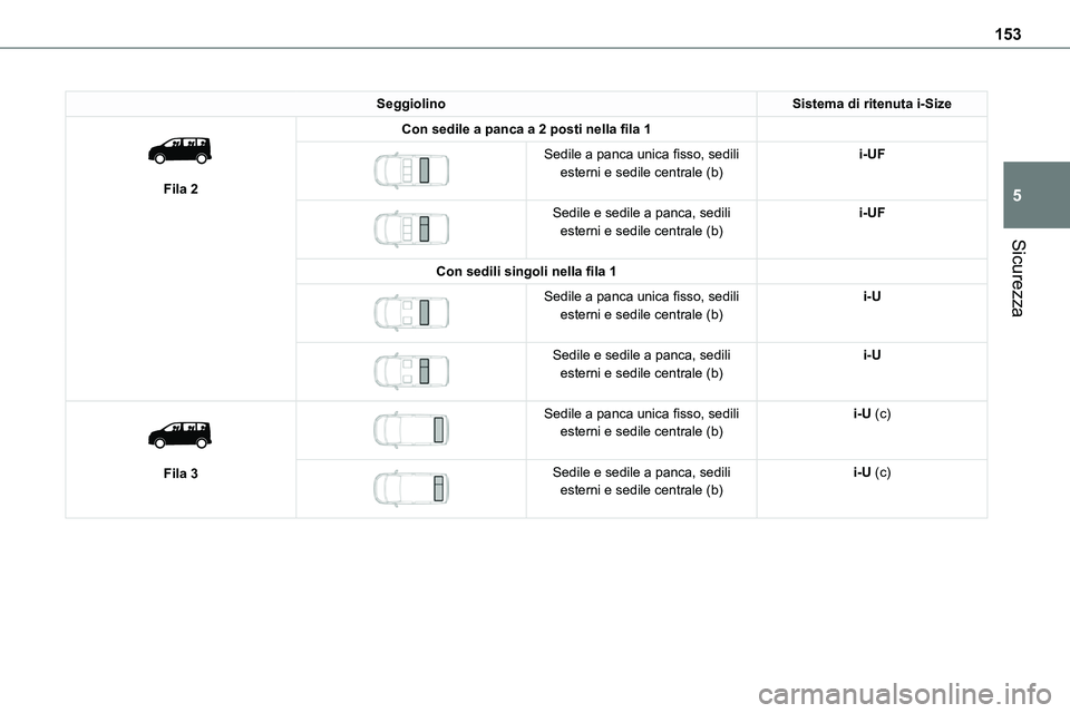 TOYOTA PROACE VERSO EV 2022  Manuale duso (in Italian) 153
Sicurezza
5
SeggiolinoSistema di ritenuta i-Size 
 
Fila 2
Con sedile a panca a 2 posti nella fila 1 
 
Sedile a panca unica fisso, sedili esterni e sedile centrale (b)i-UF
 
 
Sedile e sedile a p