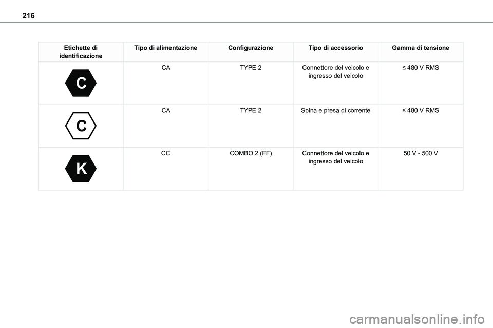 TOYOTA PROACE VERSO EV 2022  Manuale duso (in Italian) 216
Etichette di identificazioneTipo di alimentazioneConfigurazioneTipo di accessorioGamma di tensione
 
C
 
CATYPE 2Connettore del veicolo e ingresso del veicolo≤ 480 V RMS
 
C
 
CATYPE 2Spina e pr