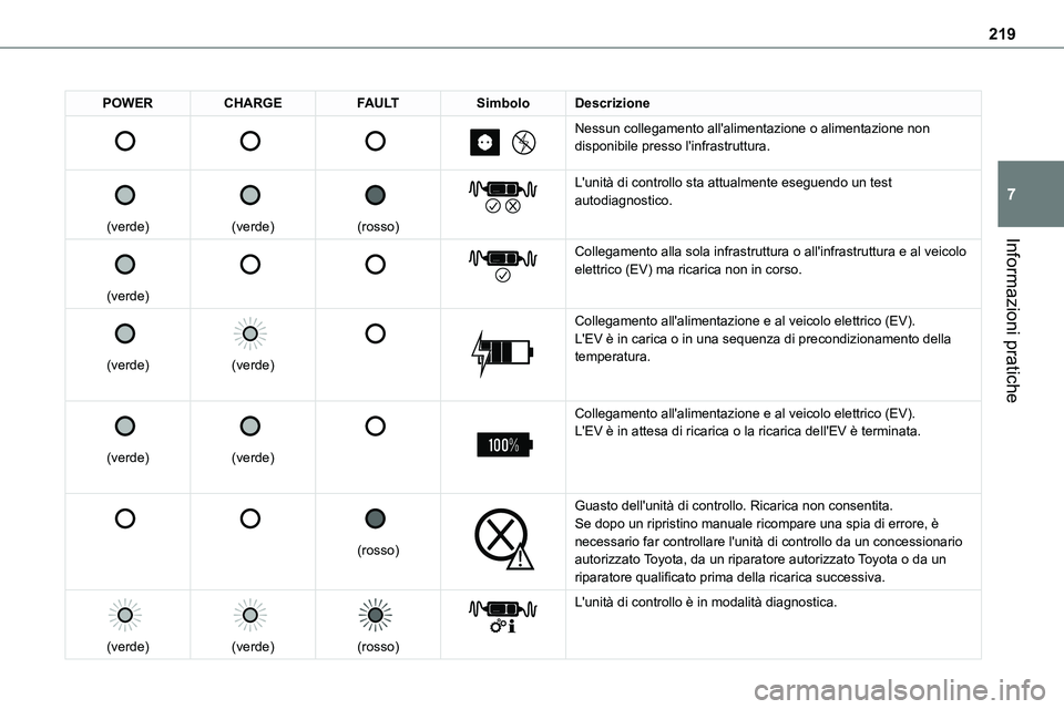 TOYOTA PROACE VERSO EV 2022 Manuale duso (in Italian) 219
Informazioni pratiche
7
POWERCHARGEFAULTSimboloDescrizione
Nessun collegamento all'alimentazione o alimentazione non disponibile presso l'infrastruttura.
(verde)
(ve TOYOTA PROACE VERSO EV 2022 Manuale duso (in Italian) 219
Informazioni pratiche
7
POWERCHARGEFAULTSimboloDescrizione
Nessun collegamento all'alimentazione o alimentazione non disponibile presso l'infrastruttura.
(verde)
(ve